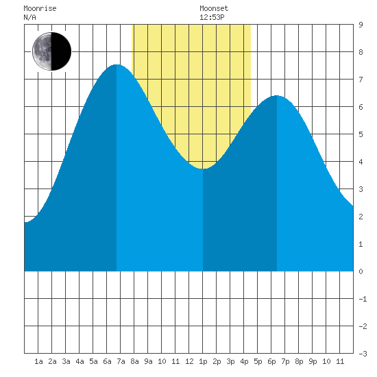 Hammond tide chart for Friday, December 16, 2022