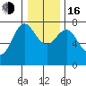Hammond tide chart for Friday, December 16, 2022