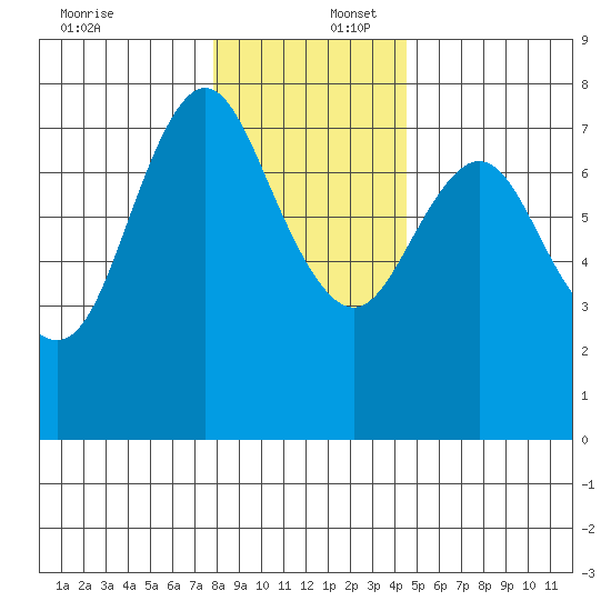 Hammond tide chart for Saturday, December 17, 2022
