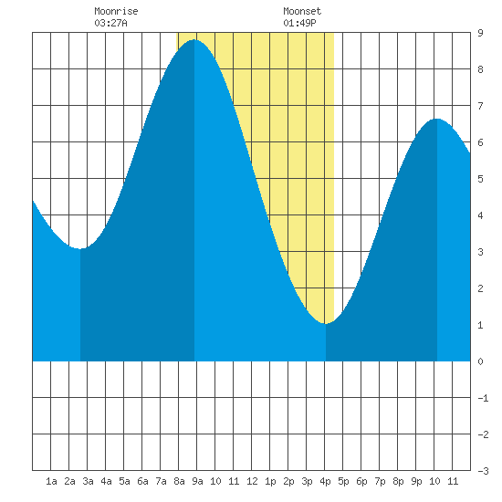 Hammond tide chart for Monday, December 19, 2022