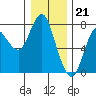 Hammond tide chart for Wednesday, December 21, 2022