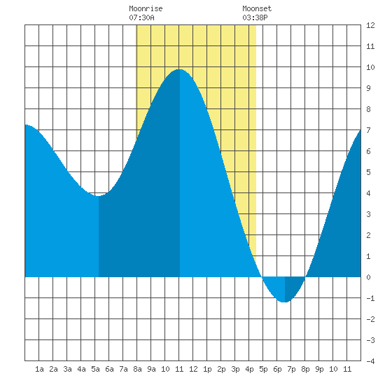 Hammond tide chart for Thursday, December 22, 2022