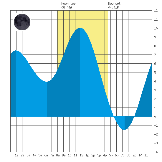 Hammond tide chart for Friday, December 23, 2022