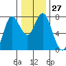 Hammond tide chart for Tuesday, December 27, 2022