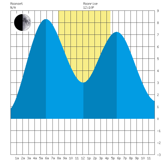 Hammond tide chart for Thursday, December 29, 2022