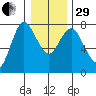Hammond tide chart for Thursday, December 29, 2022
