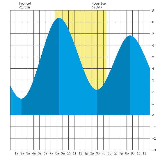 Hammond tide chart for Friday, December 2, 2022