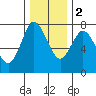 Hammond tide chart for Friday, December 2, 2022