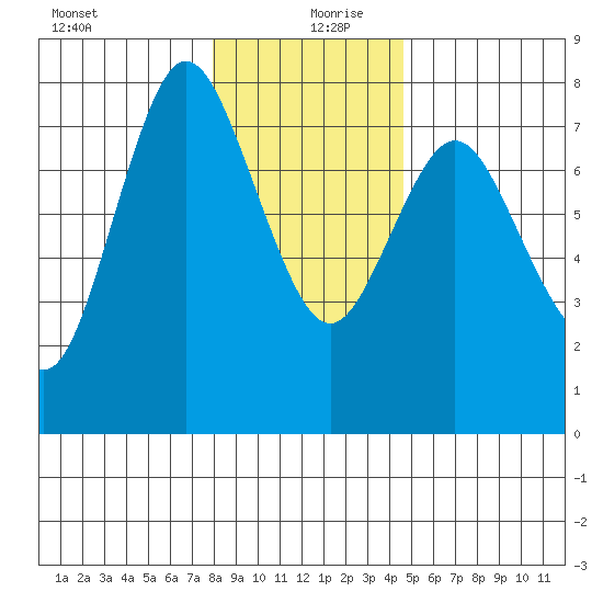 Hammond tide chart for Friday, December 30, 2022