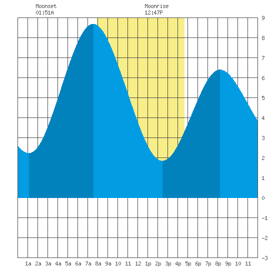 Hammond tide chart for Saturday, December 31, 2022