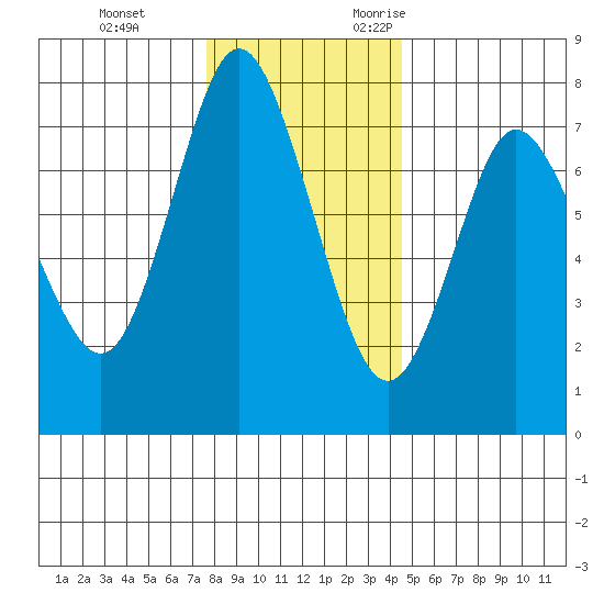 Hammond tide chart for Saturday, December 3, 2022