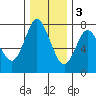 Hammond tide chart for Saturday, December 3, 2022