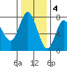 Hammond tide chart for Sunday, December 4, 2022