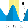 Hammond tide chart for Tuesday, December 6, 2022