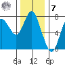 Hammond tide chart for Wednesday, December 7, 2022