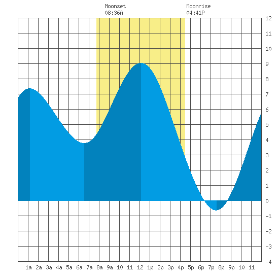 Hammond tide chart for Thursday, December 8, 2022