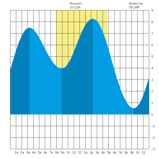 Hammond tide chart for Tuesday, January 10, 2023