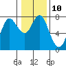 Hammond tide chart for Tuesday, January 10, 2023