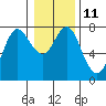Hammond tide chart for Wednesday, January 11, 2023