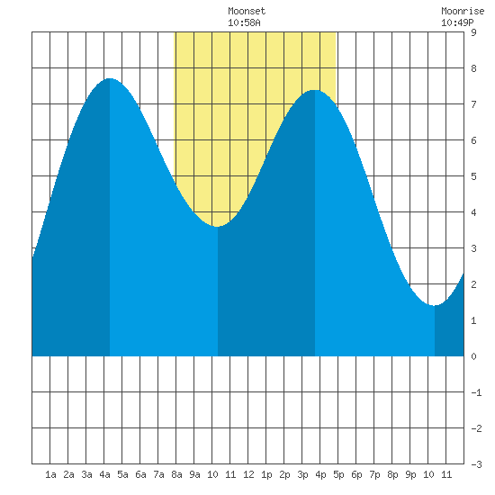 Hammond tide chart for Thursday, January 12, 2023