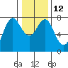 Hammond tide chart for Thursday, January 12, 2023