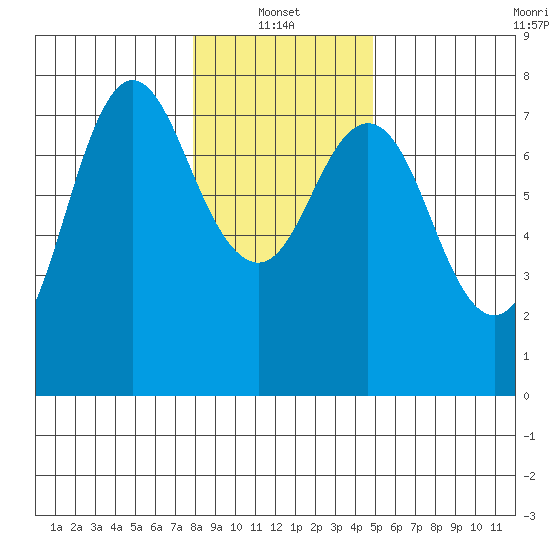 Hammond tide chart for Friday, January 13, 2023