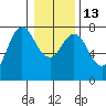 Hammond tide chart for Friday, January 13, 2023
