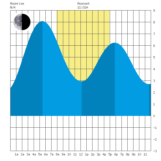 Hammond tide chart for Saturday, January 14, 2023
