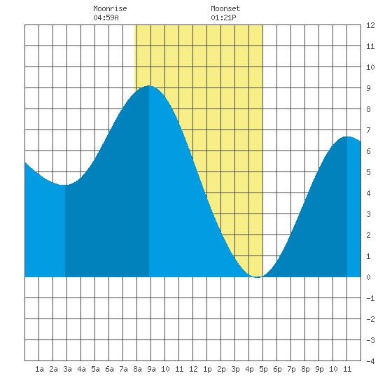 Hammond tide chart for Wednesday, January 18, 2023