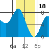 Hammond tide chart for Wednesday, January 18, 2023