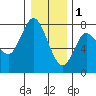 Hammond tide chart for Sunday, January 1, 2023