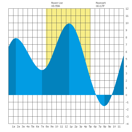 Hammond tide chart for Sunday, January 22, 2023