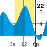 Hammond tide chart for Sunday, January 22, 2023