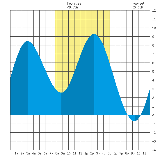 Hammond tide chart for Tuesday, January 24, 2023