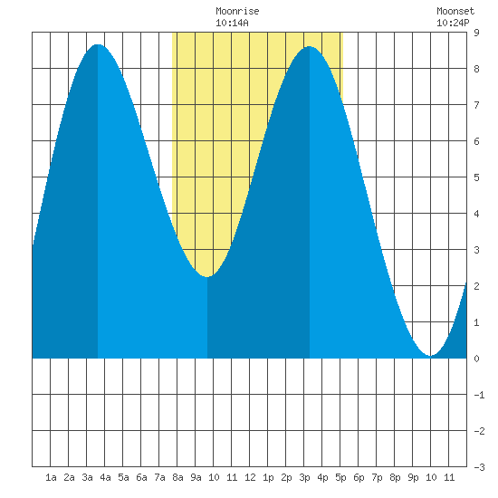 Hammond tide chart for Wednesday, January 25, 2023