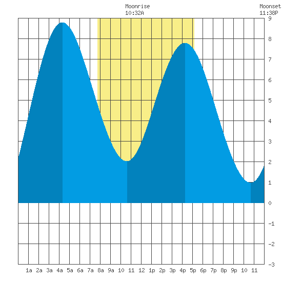 Hammond tide chart for Thursday, January 26, 2023