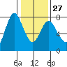 Hammond tide chart for Friday, January 27, 2023