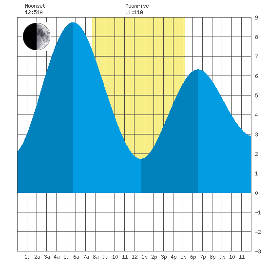 Hammond tide chart for Saturday, January 28, 2023