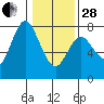 Hammond tide chart for Saturday, January 28, 2023