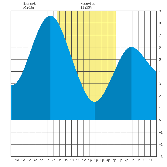 Hammond tide chart for Sunday, January 29, 2023