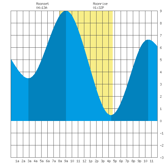 Hammond tide chart for Monday, January 2, 2023