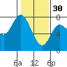Hammond tide chart for Monday, January 30, 2023