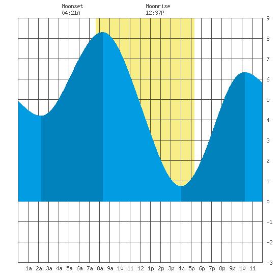 Hammond tide chart for Tuesday, January 31, 2023