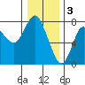 Hammond tide chart for Tuesday, January 3, 2023