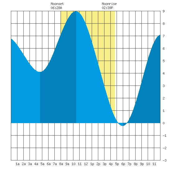 Hammond tide chart for Wednesday, January 4, 2023