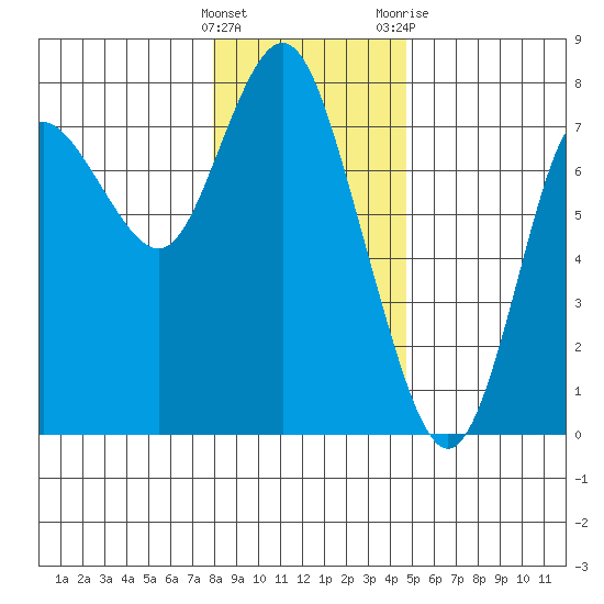 Hammond tide chart for Thursday, January 5, 2023