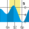 Hammond tide chart for Thursday, January 5, 2023