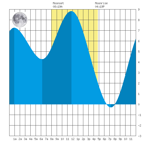 Hammond tide chart for Friday, January 6, 2023