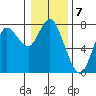 Hammond tide chart for Saturday, January 7, 2023