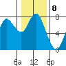Hammond tide chart for Sunday, January 8, 2023